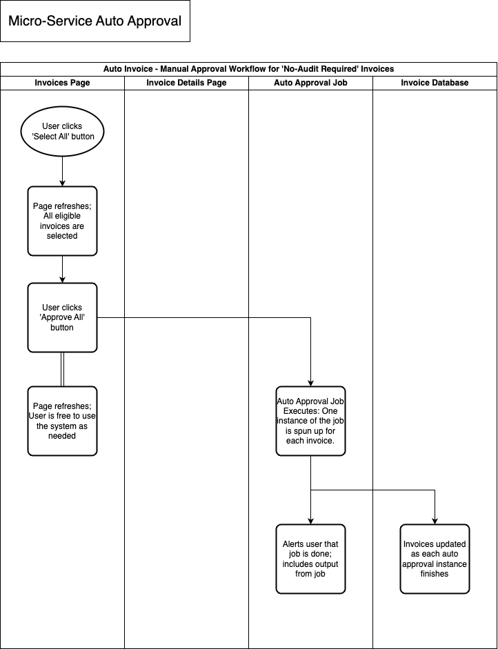 Microservice-Based Workflow Thumbnail